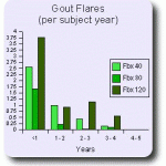 Febuxostat Chart