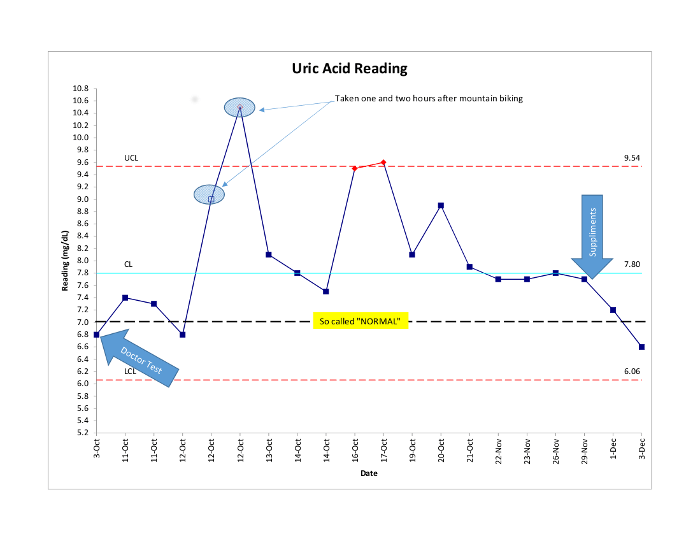 Blood UA Results chart